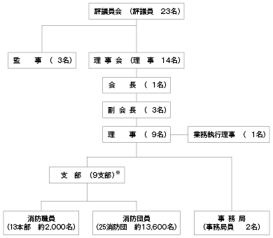 組織機構